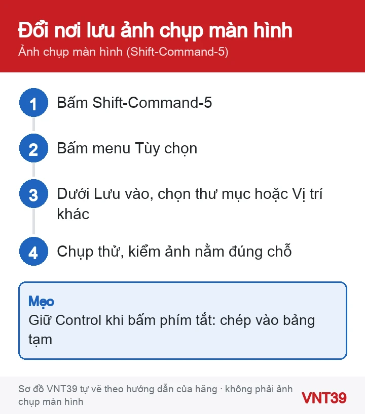 Sơ đồ 4 bước đổi nơi lưu ảnh chụp màn hình trên Mac bằng công cụ Ảnh chụp màn hình