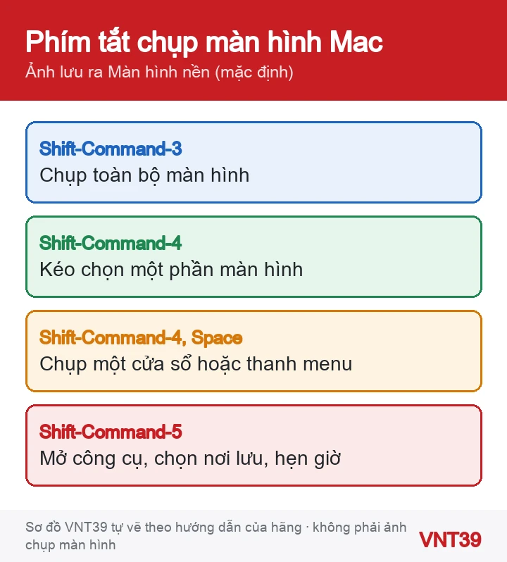 Sơ đồ các phím tắt chụp màn hình trên Mac: toàn màn hình, một phần, một cửa sổ và mở công cụ