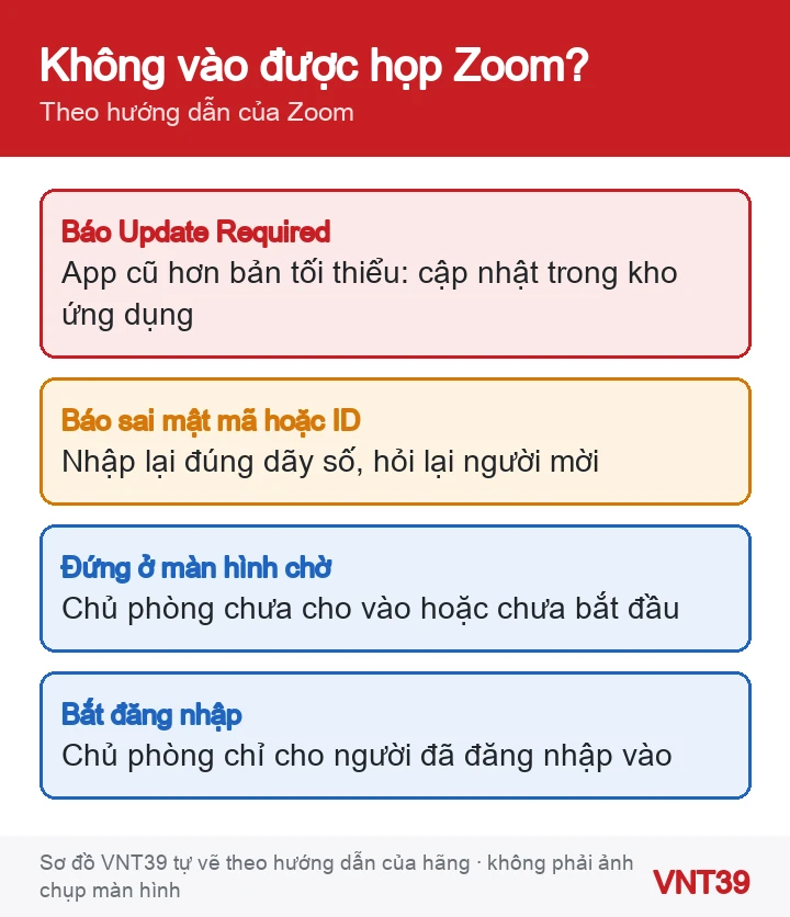 Sơ đồ các trường hợp không vào được họp Zoom trên điện thoại và cách xử lý