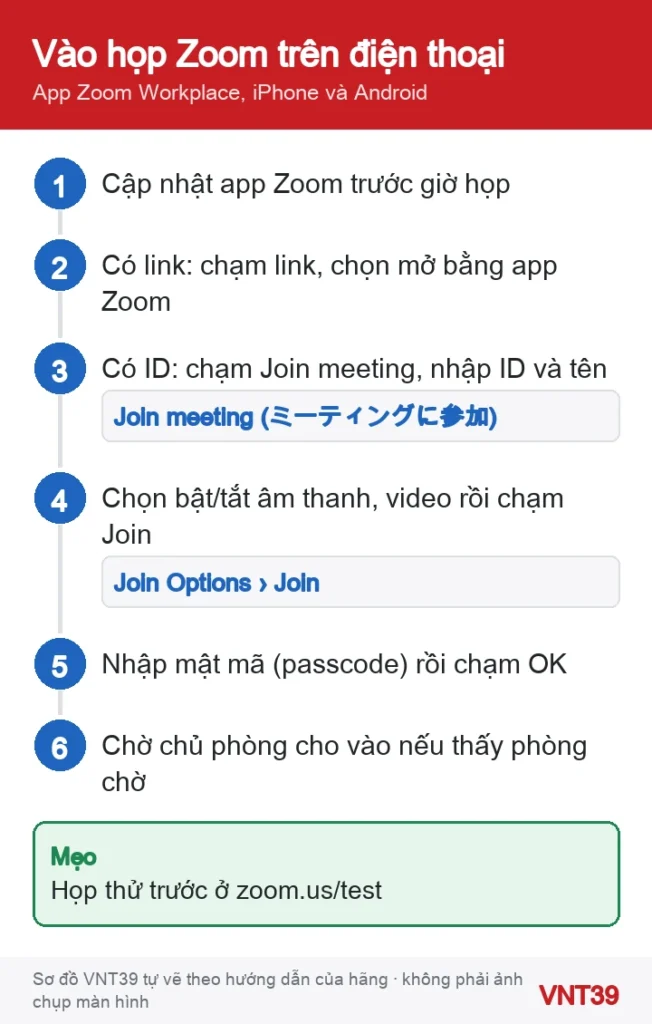 Sơ đồ các bước vào phòng họp Zoom trên điện thoại bằng link hoặc ID và mật mã
