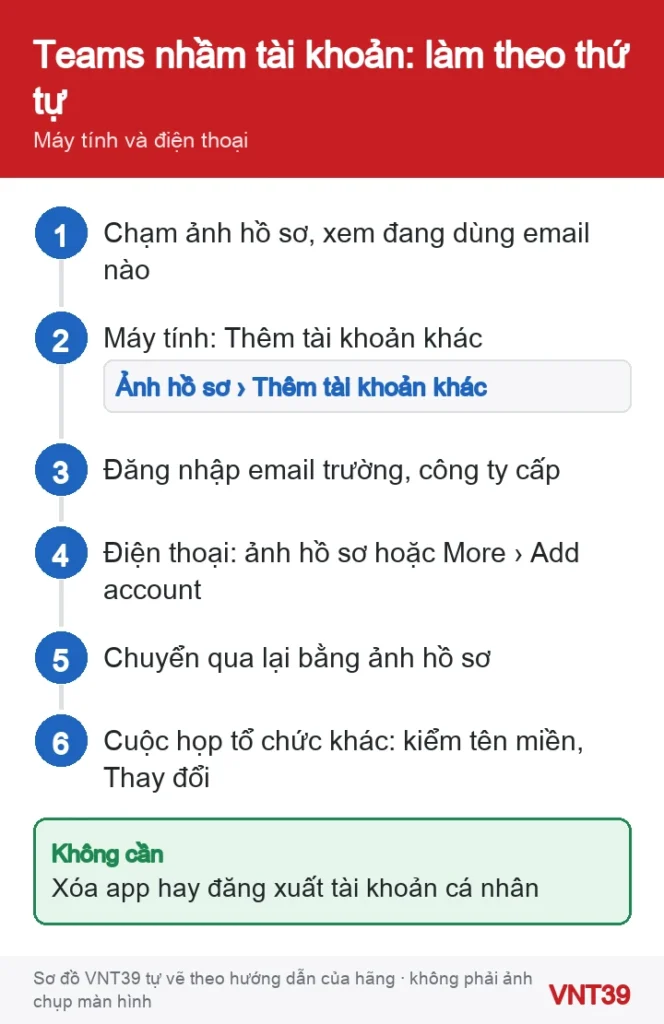 Sơ đồ kiểm tra và thêm tài khoản trường, công ty trong Microsoft Teams