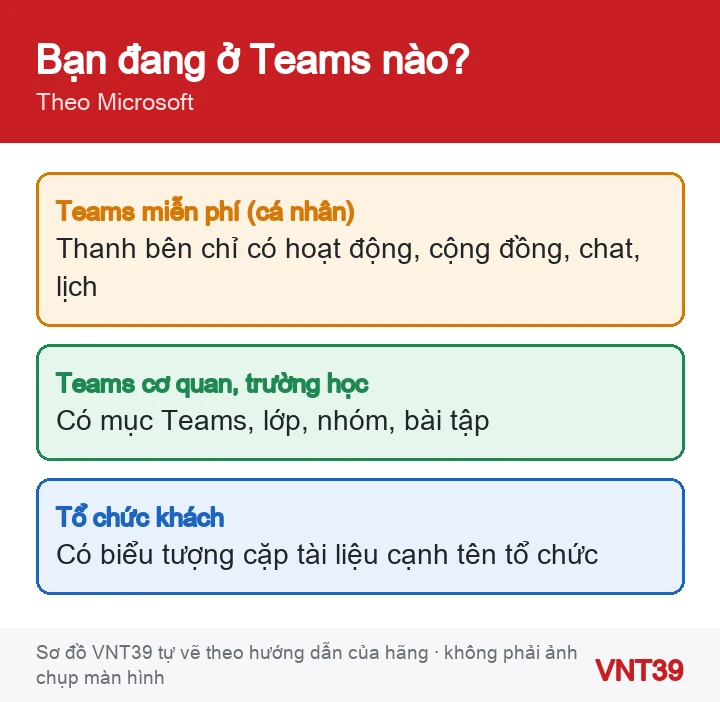 Sơ đồ dấu hiệu đang dùng Teams miễn phí thay vì Teams cơ quan, trường học