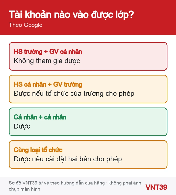 Sơ đồ các tổ hợp tài khoản học sinh và giáo viên có tham gia lớp Google Classroom được hay không