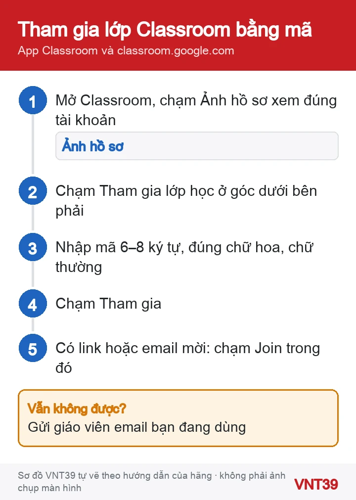 Sơ đồ các bước tham gia lớp Google Classroom bằng mã lớp trên điện thoại và máy tính