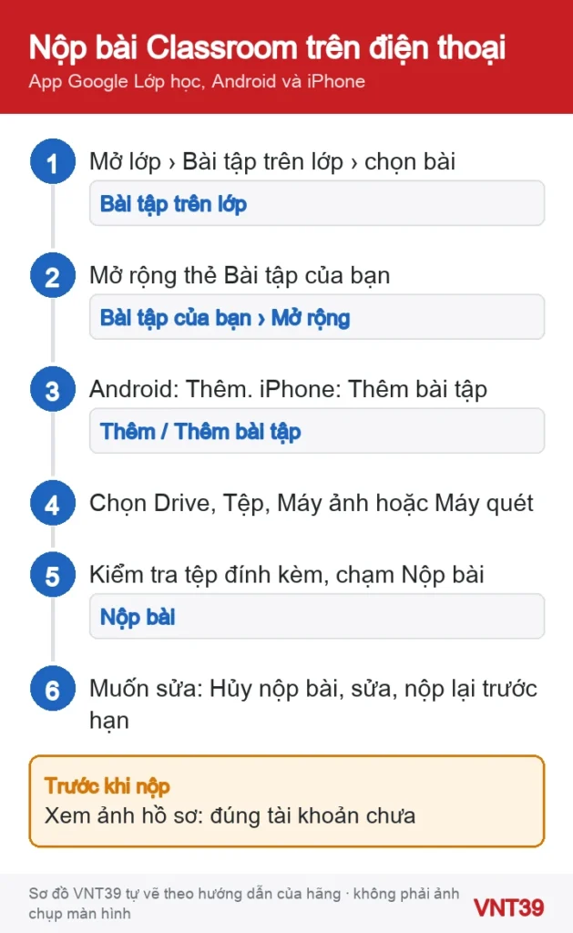 Sơ đồ các bước nộp bài tập Google Classroom trên điện thoại