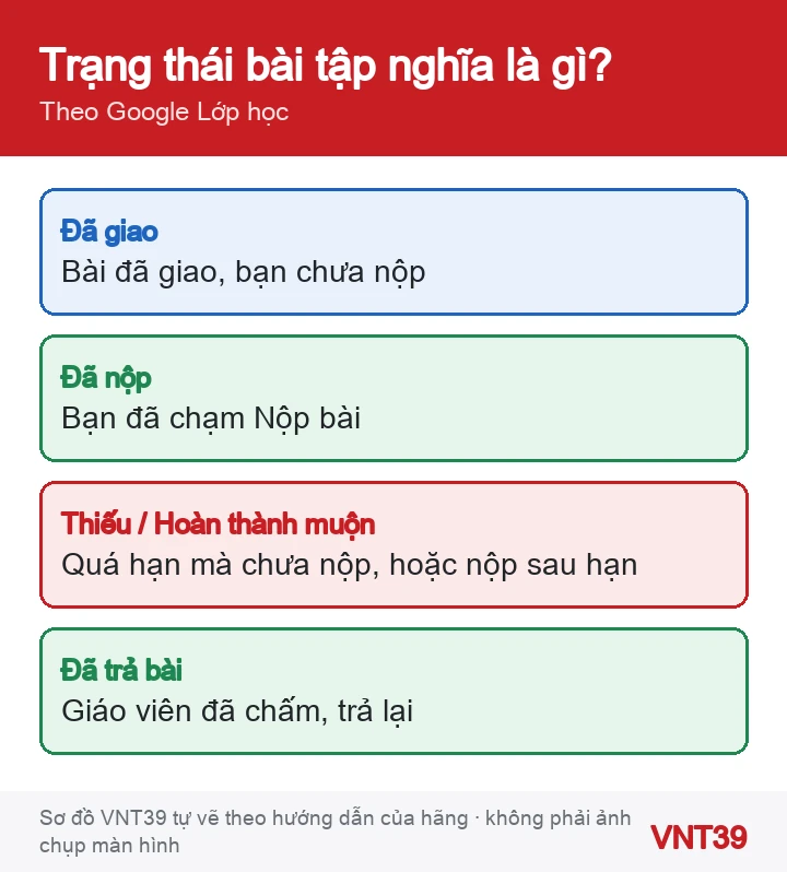 Sơ đồ ý nghĩa các trạng thái bài tập trong Google Classroom