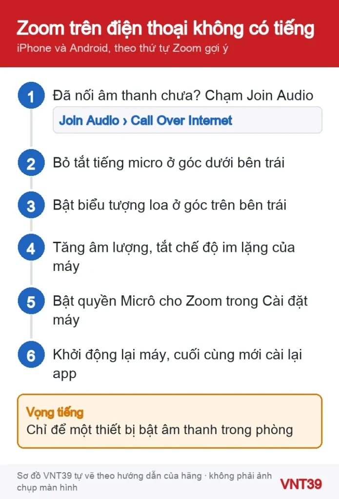 Sơ đồ thứ tự kiểm tra âm thanh Zoom trên điện thoại khi không nghe hoặc người khác không nghe bạn