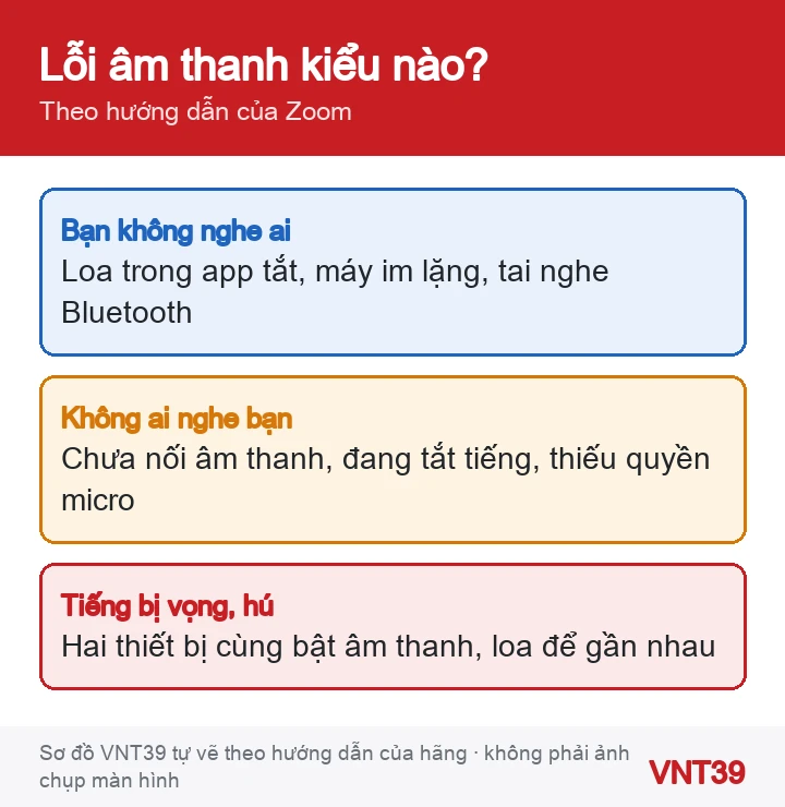 Sơ đồ ba trường hợp lỗi âm thanh Zoom trên điện thoại: không nghe, không ai nghe mình, bị vọng