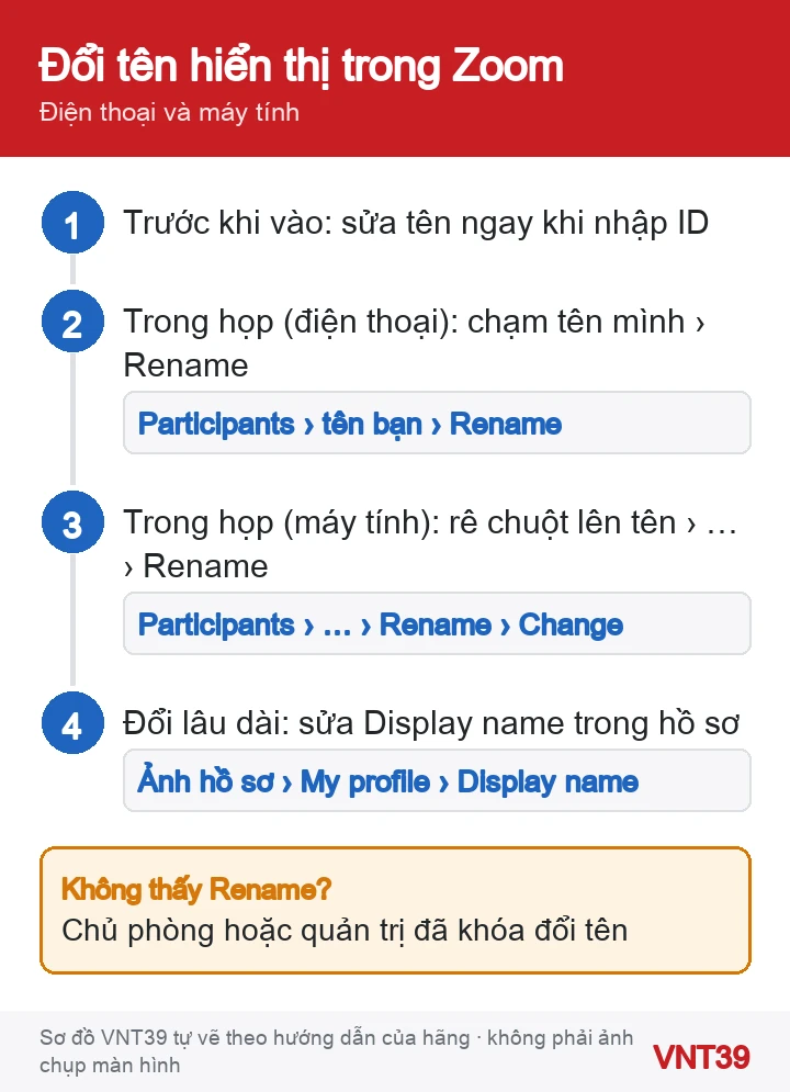 Sơ đồ các cách đổi tên hiển thị Zoom: trước khi vào, trong cuộc họp và đổi lâu dài