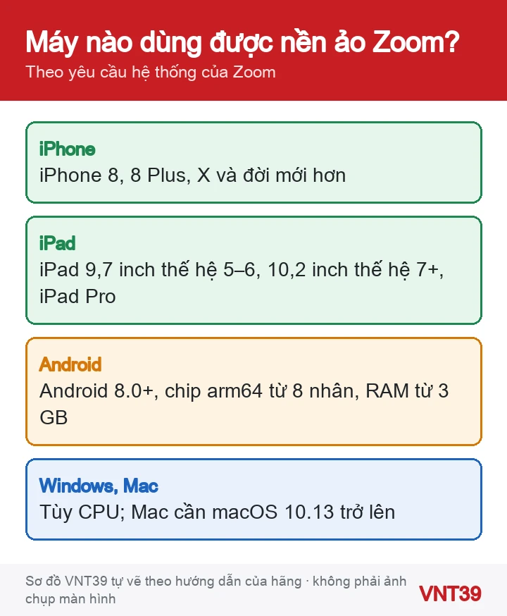 Sơ đồ yêu cầu thiết bị để dùng nền ảo Zoom trên iPhone, iPad, Android và máy tính
