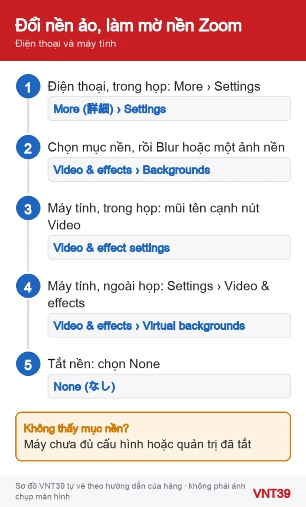 Sơ đồ bật nền ảo hoặc làm mờ phông nền Zoom trên điện thoại và máy tính