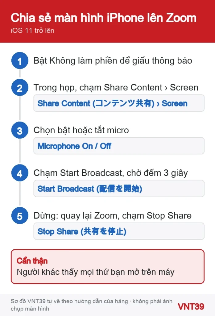 Sơ đồ các bước chia sẻ màn hình iPhone trong cuộc họp Zoom