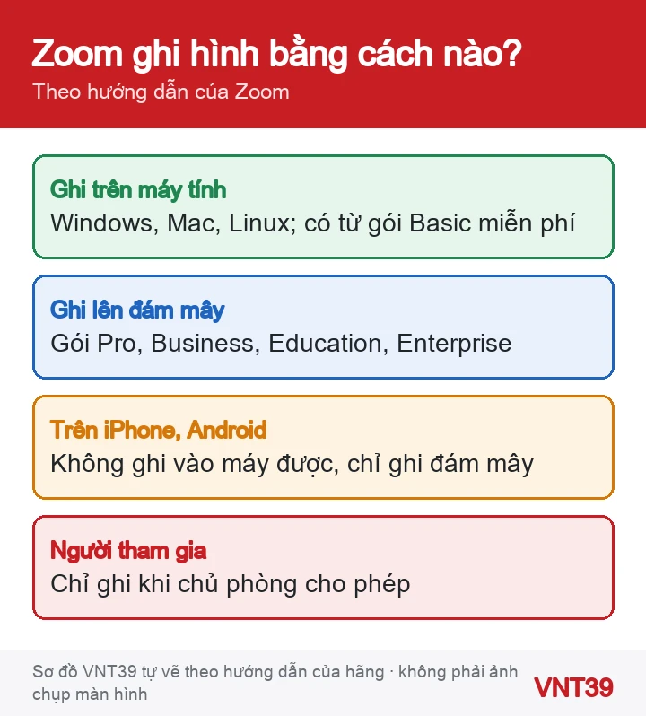 Sơ đồ so sánh ghi trên máy tính và ghi lên đám mây trong Zoom