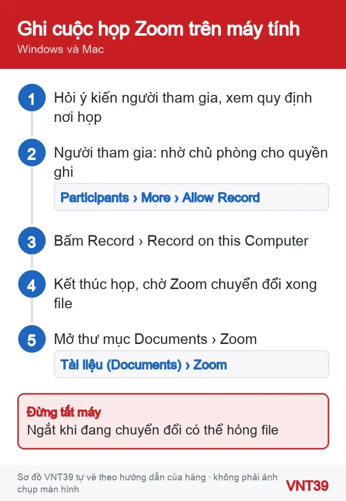 Sơ đồ các bước ghi cuộc họp Zoom trên máy tính và tìm file sau khi ghi