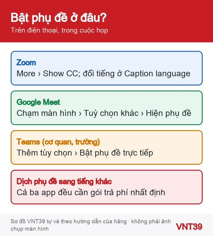 Sơ đồ chỗ bật phụ đề trong Zoom, Google Meet và Microsoft Teams trên điện thoại