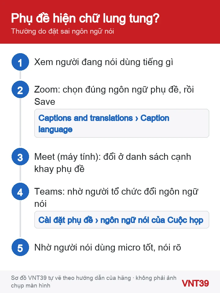 Sơ đồ xử lý khi phụ đề hiện sai chữ hoặc sai ngôn ngữ trong cuộc họp