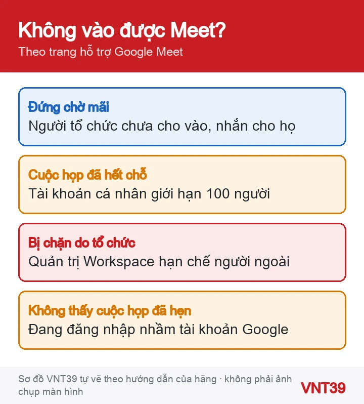 Sơ đồ các trường hợp không vào được Google Meet và cách xử lý
