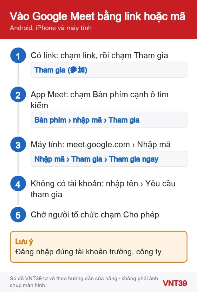 Sơ đồ các cách vào cuộc họp Google Meet bằng link hoặc mã trên điện thoại và máy tính