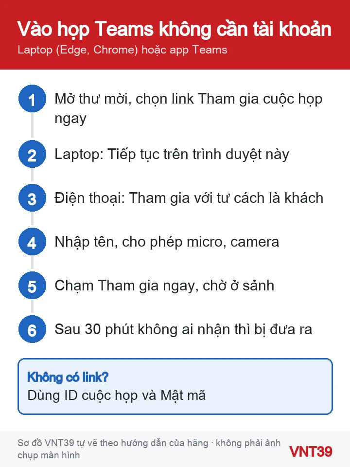 Sơ đồ các bước vào họp Microsoft Teams không cần tài khoản bằng trình duyệt hoặc app điện thoại