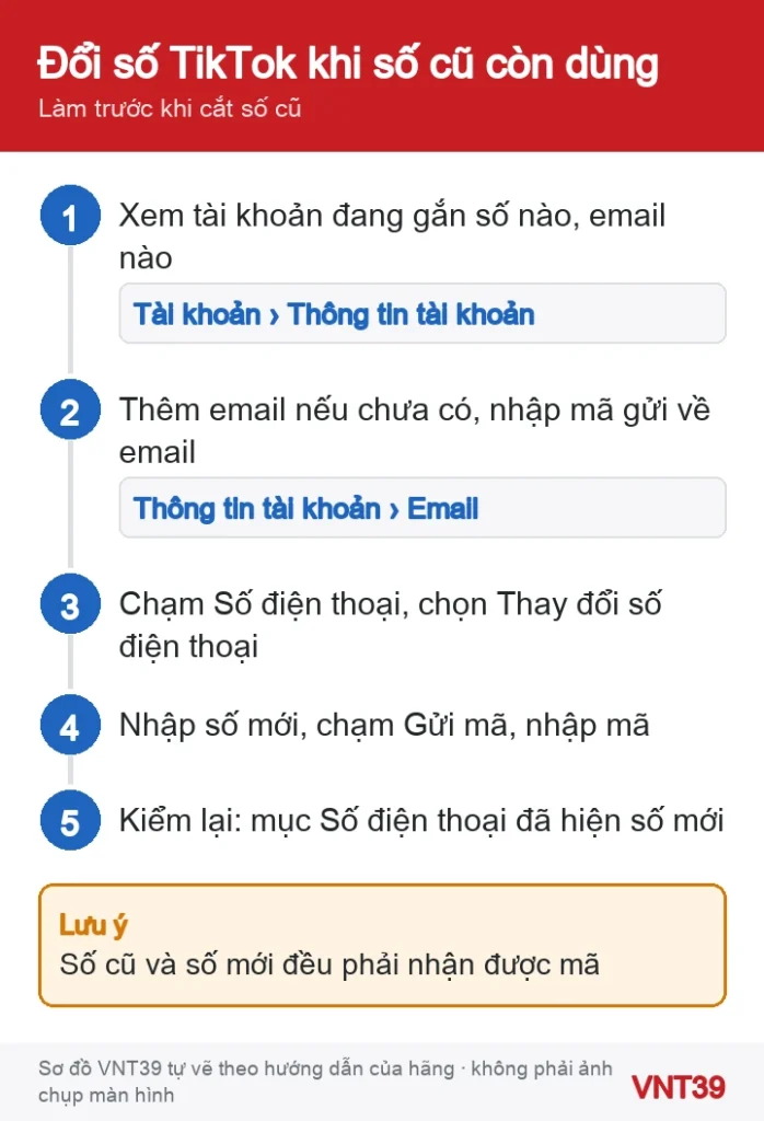 Sơ đồ 5 bước đổi số điện thoại TikTok sang số mới khi số cũ vẫn còn nhận tin nhắn