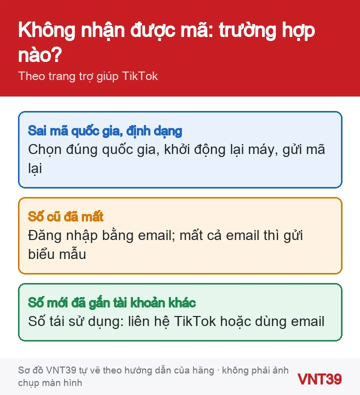 Sơ đồ các trường hợp không nhận mã TikTok: sai định dạng số, số cũ đã mất, số mới đang gắn tài khoản khác