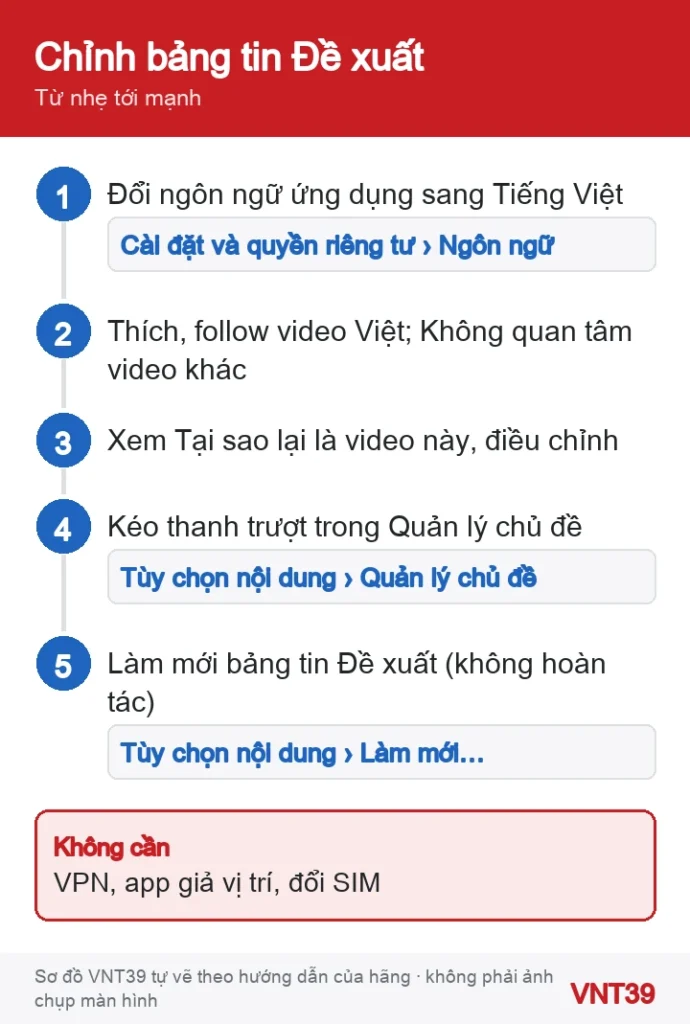 Sơ đồ 5 bước chỉnh bảng tin Đề xuất TikTok theo thứ tự từ nhẹ tới làm mới hoàn toàn