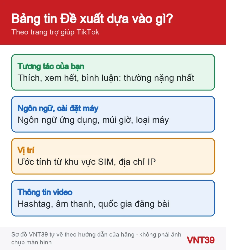 Sơ đồ các yếu tố TikTok dùng để chọn video cho bảng tin Đề xuất: tương tác, ngôn ngữ, vị trí theo SIM và IP