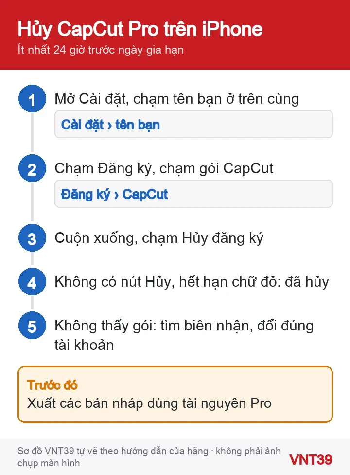 Sơ đồ 5 bước hủy gói CapCut Pro mua qua App Store trên iPhone