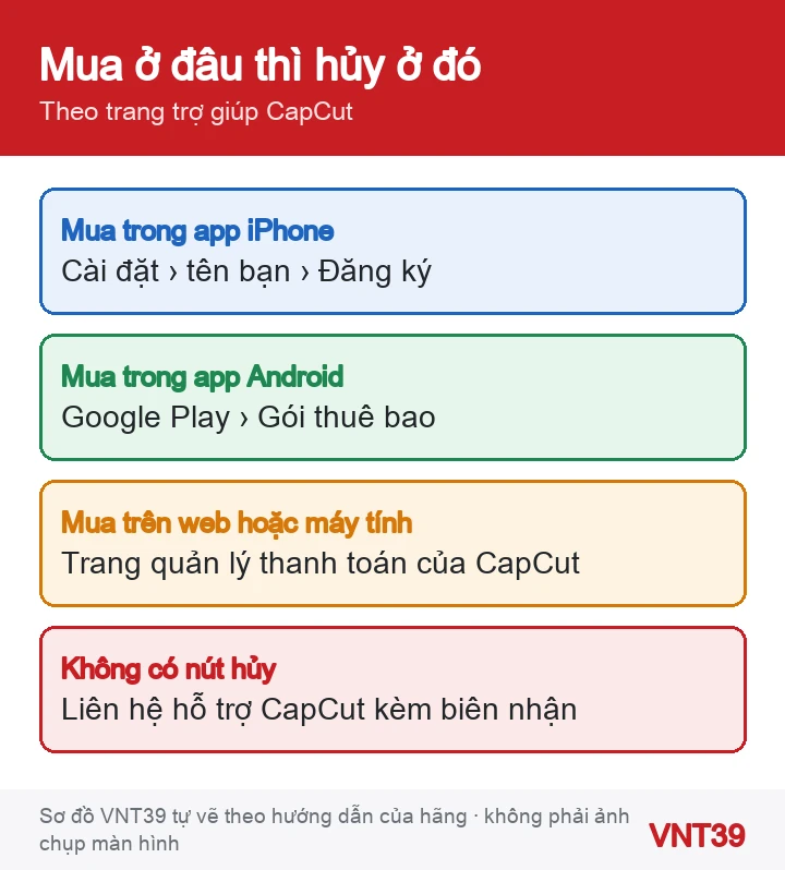 Sơ đồ chọn nơi hủy gói CapCut Pro theo nơi đã mua: App Store, Google Play hoặc web CapCut