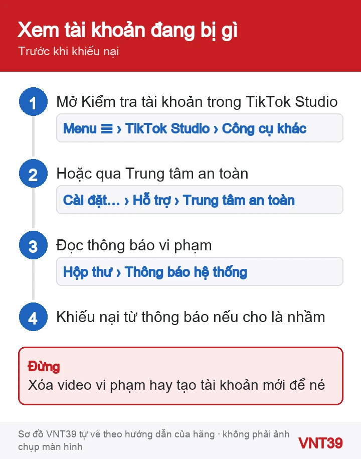 Sơ đồ 4 bước xem trạng thái tài khoản TikTok và thông báo vi phạm trước khi khiếu nại