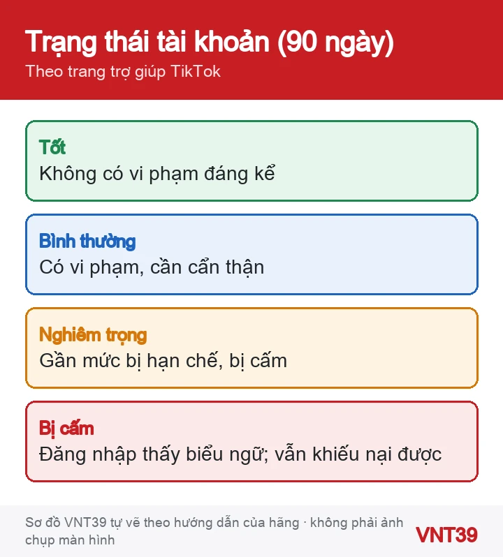 Sơ đồ bốn mức trạng thái tài khoản TikTok: Tốt, Bình thường, Nghiêm trọng, Bị cấm