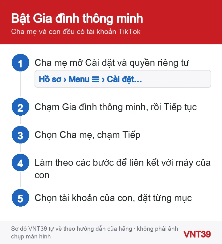 Sơ đồ 5 bước liên kết tài khoản TikTok của cha mẹ và con bằng Gia đình thông minh