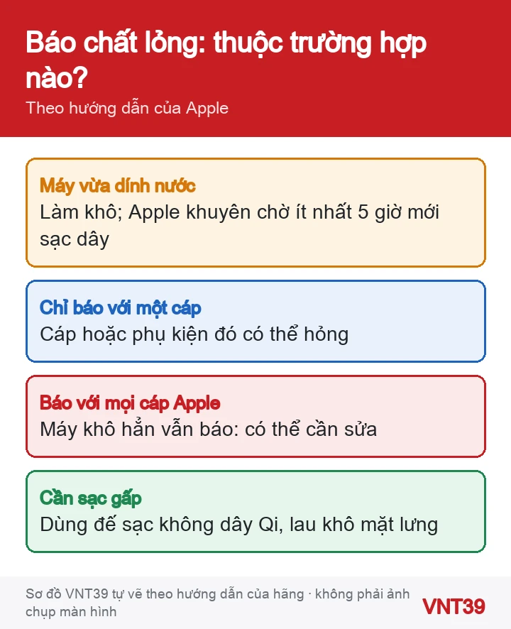 Sơ đồ các trường hợp khi iPhone báo phát hiện chất lỏng: máy ướt, cáp lỗi, cổng lỗi