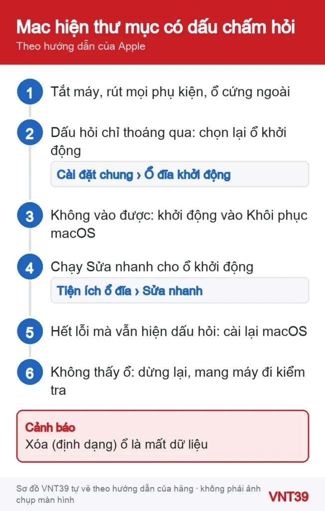 Sơ đồ các bước xử lý khi Mac khởi động hiện thư mục có dấu chấm hỏi