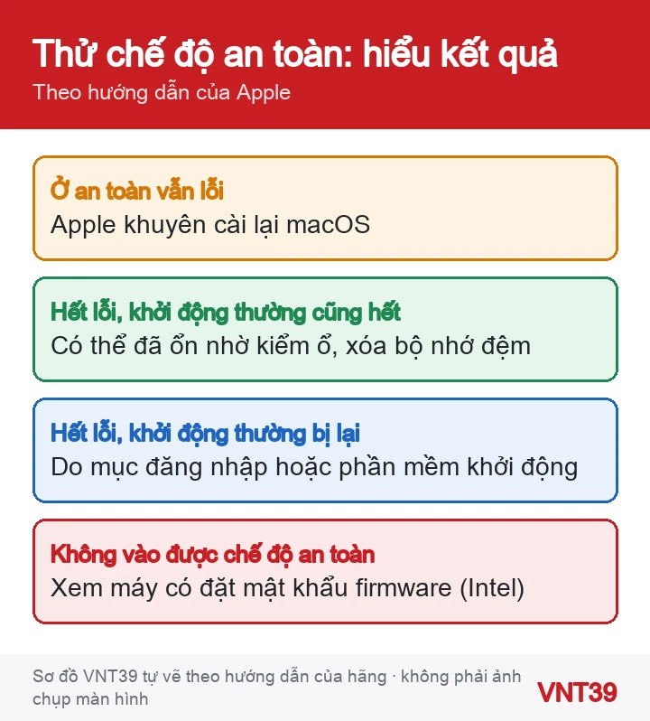 Sơ đồ đọc kết quả khi thử Mac ở chế độ an toàn