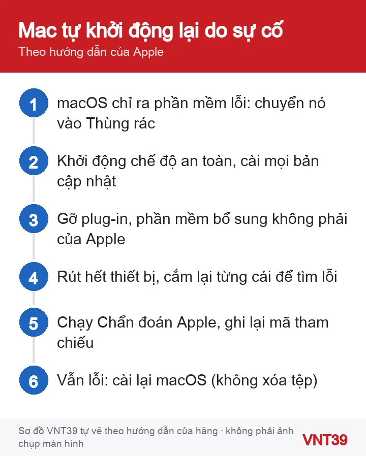 Sơ đồ các bước xử lý khi Mac tự khởi động lại và báo đã khởi động lại do sự cố
