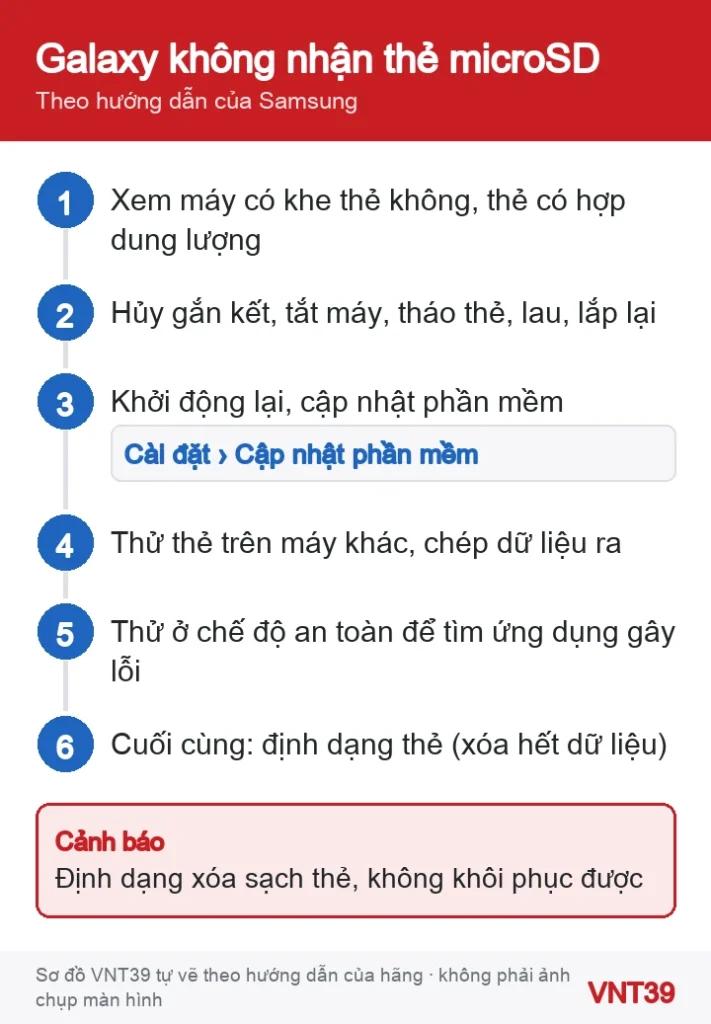 Sơ đồ các bước xử lý khi điện thoại Galaxy không nhận thẻ microSD