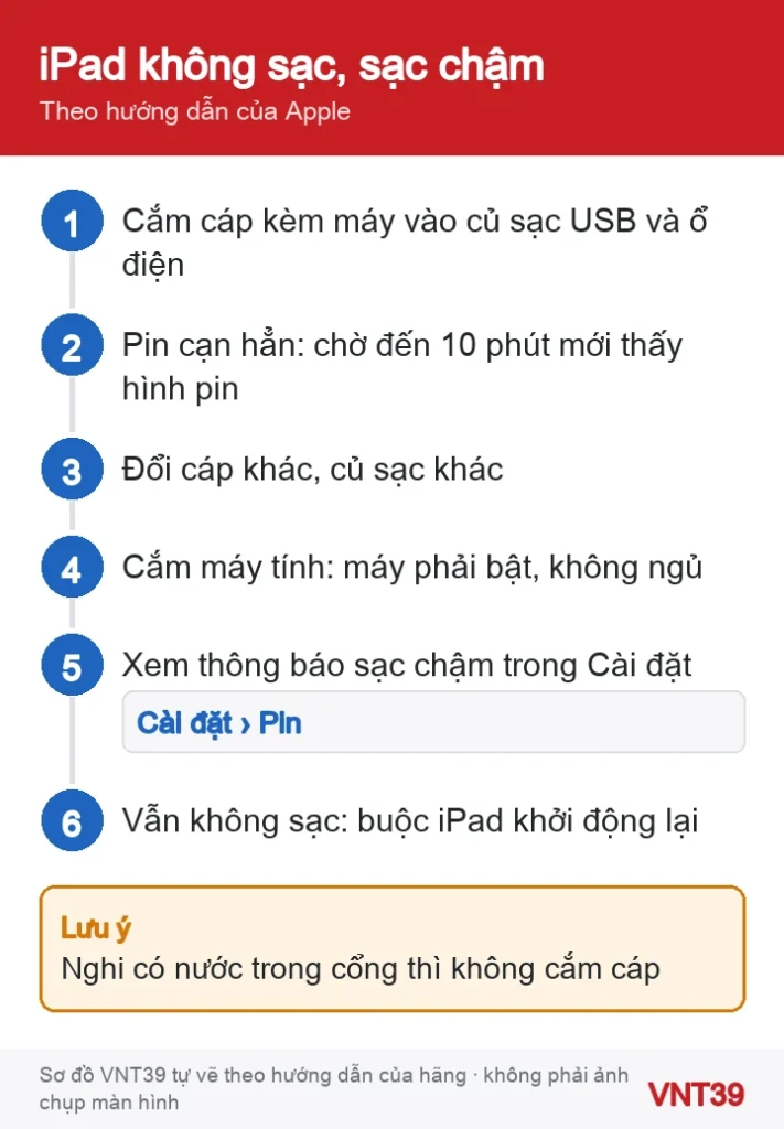 Sơ đồ các bước xử lý khi iPad không sạc hoặc sạc chậm