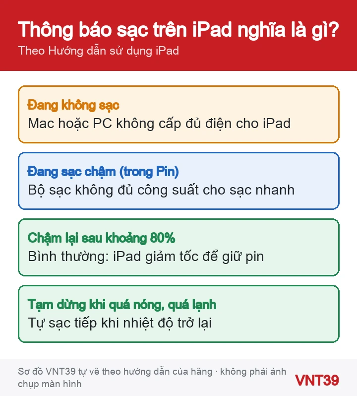 Sơ đồ các thông báo khi sạc iPad và ý nghĩa