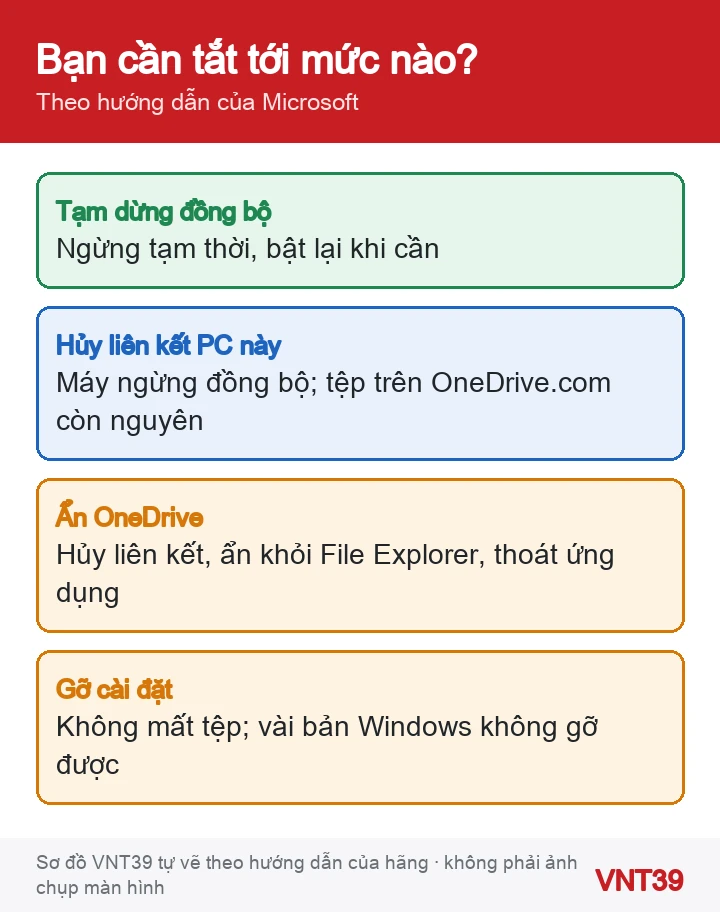 Sơ đồ bốn mức tắt OneDrive trên Windows: tạm dừng, hủy liên kết, ẩn và gỡ cài đặt, kèm điều xảy ra với tệp
