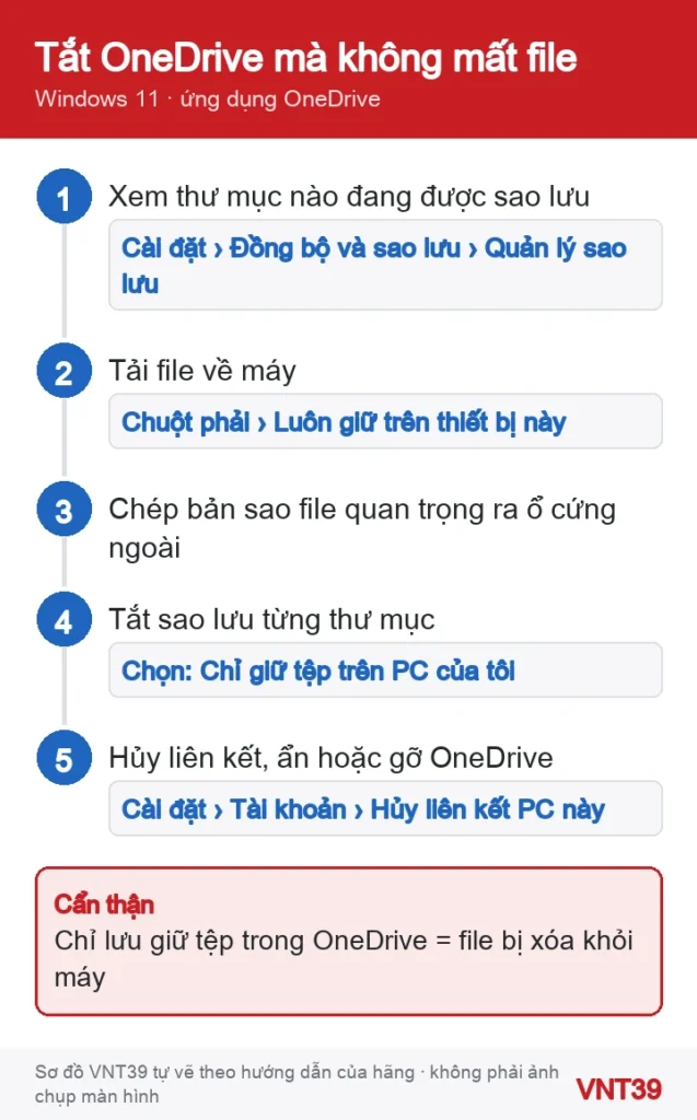 Sơ đồ 5 bước tắt OneDrive trên Windows 11 theo thứ tự an toàn: xem thư mục sao lưu, tải file về, chép bản sao, dừng sao lưu, hủy liên kết