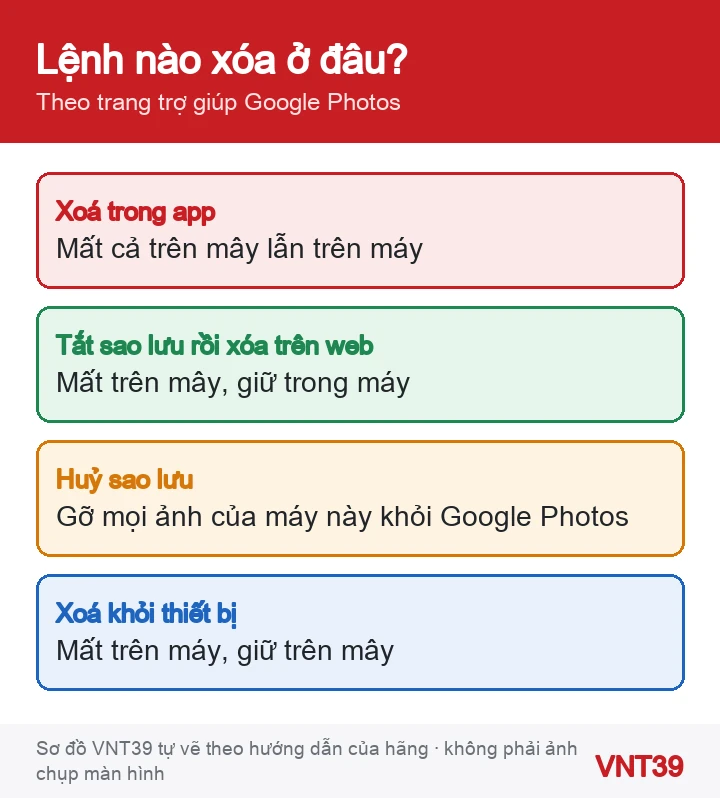 Sơ đồ bốn lệnh xóa trong Google Photos và ảnh bị mất ở đâu: trên mây, trên máy hoặc cả hai