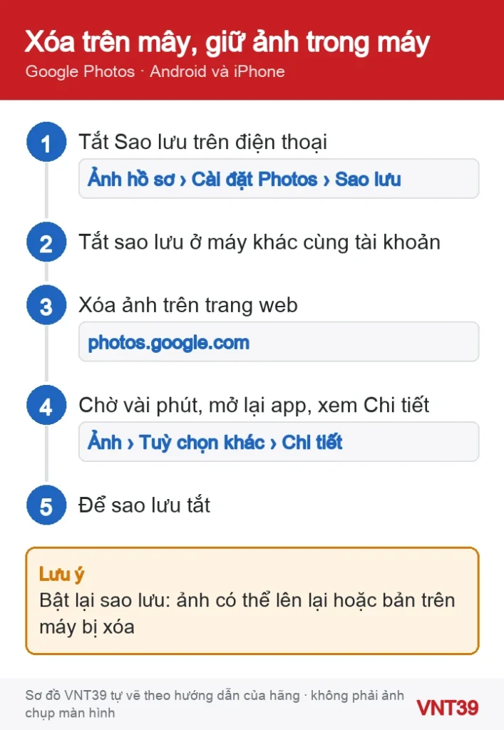 Sơ đồ 5 bước xóa một số ảnh khỏi Google Photos mà vẫn giữ trong điện thoại: tắt sao lưu, xóa trên photos.google.com, kiểm tra Chi tiết
