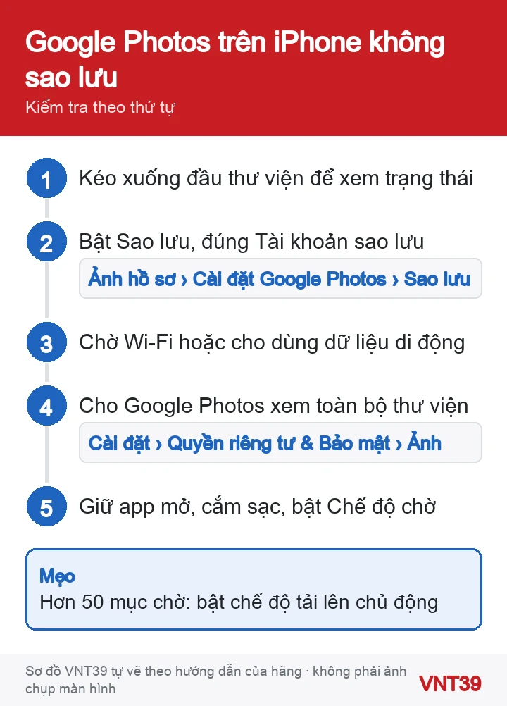 Sơ đồ 5 bước kiểm tra Google Photos trên iPhone khi ảnh không tự sao lưu: trạng thái, cài đặt sao lưu, Wi-Fi, quyền Ảnh, giữ ứng dụng mở