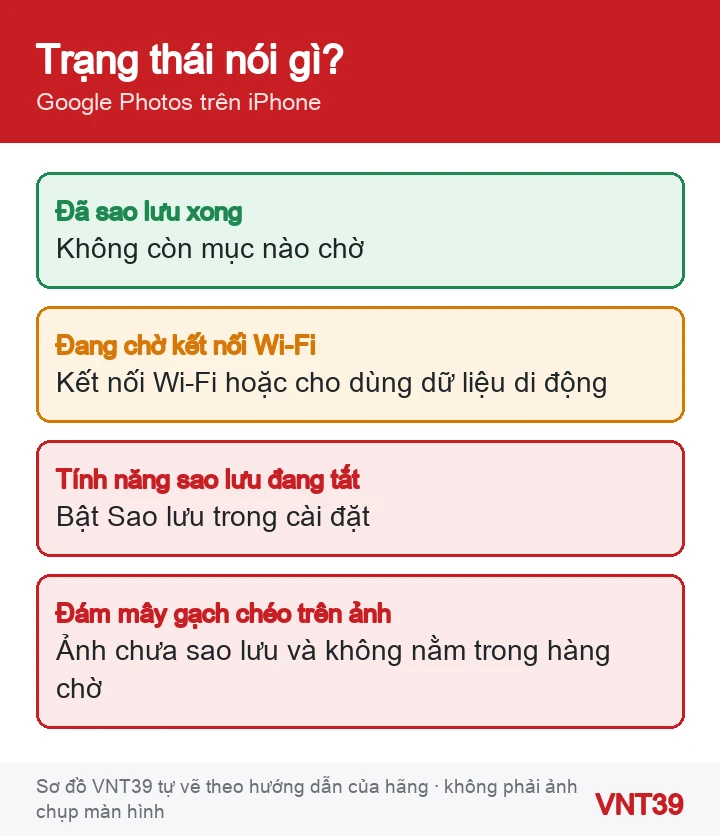 Sơ đồ ý nghĩa các trạng thái sao lưu của Google Photos trên iPhone và việc cần làm