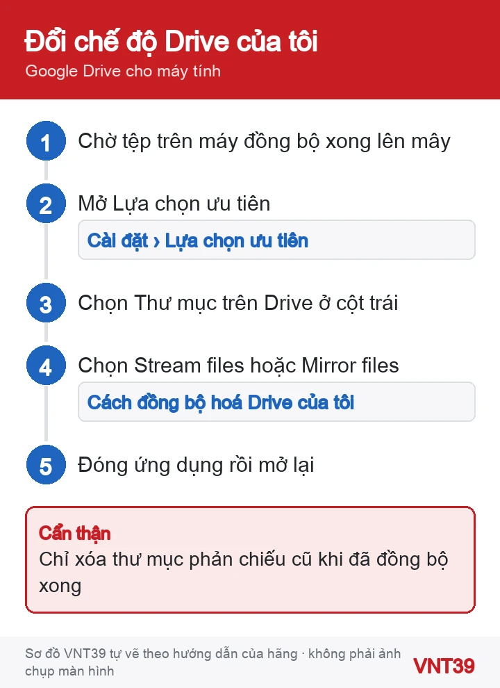 Sơ đồ 5 bước đổi chế độ đồng bộ Drive của tôi trong Google Drive cho máy tính trên Windows