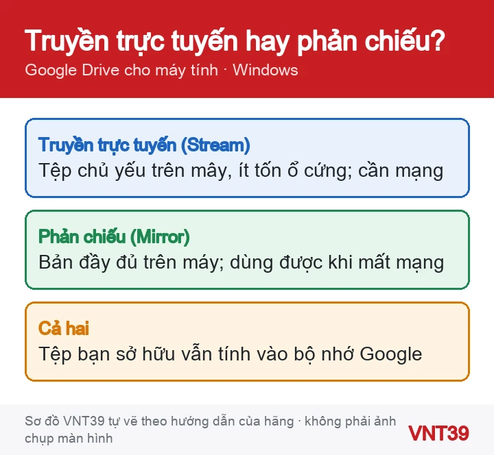 Sơ đồ so sánh hai chế độ của Google Drive cho máy tính: truyền trực tuyến và phản chiếu, theo dung lượng và khả năng dùng khi mất mạng