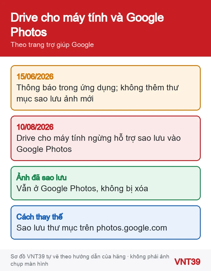 Sơ đồ các mốc Google Drive cho máy tính ngừng sao lưu ảnh lên Google Photos năm 2026 và cách thay thế