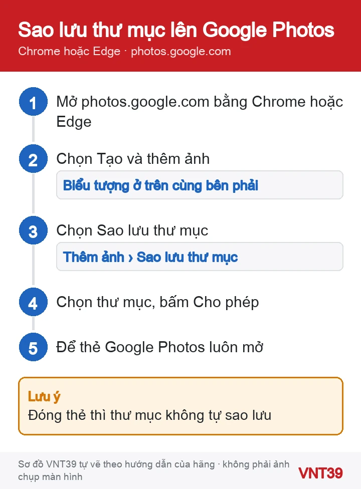 Sơ đồ 5 bước bật Sao lưu thư mục trên photos.google.com bằng Chrome hoặc Edge để sao lưu ảnh từ máy tính