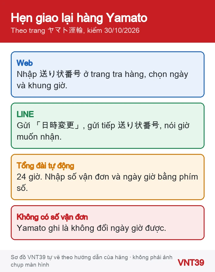 Sơ đồ ba cách hẹn giao lại hàng Yamato khi có giấy báo vắng nhà: trên web bằng số vận đơn, trong LINE, gọi tổng đài tự động